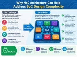 Why NoC Architecture Can Help Address SoC Design Complexity