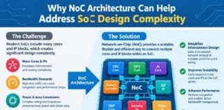 Why NoC Architecture Can Help Address SoC Design Complexity