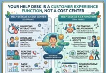 Your Help Desk Is a Customer Experience Function, Not a Cost Center