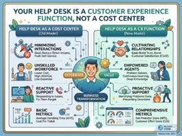 Your Help Desk Is a Customer Experience Function, Not a Cost Center